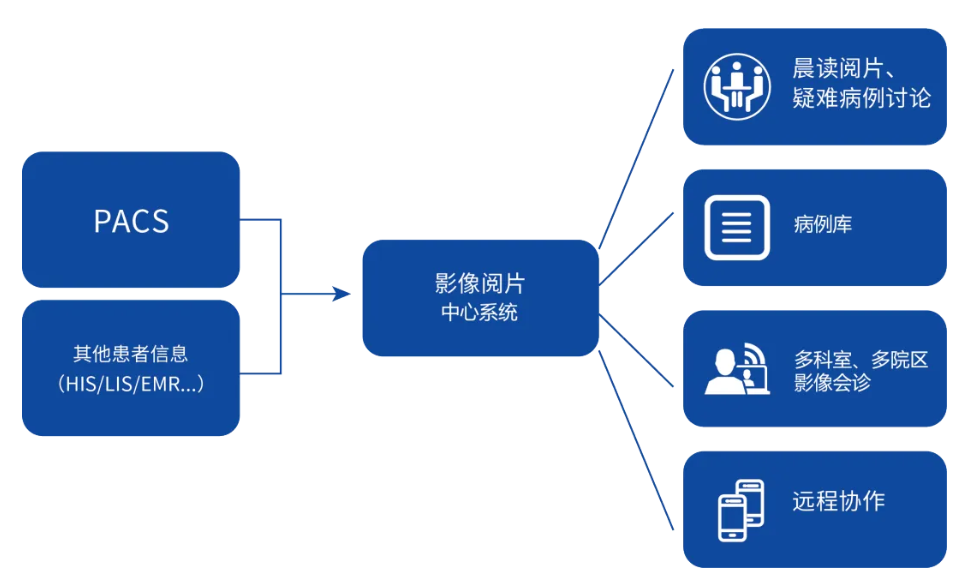 睿顯影像閱片中心系統